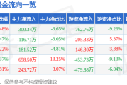 諾禾致源股價異動解讀：msci調整下的資金流向、散戶抄底與機構評級，端午節連假前槓桿退潮
